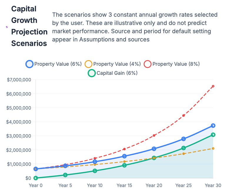 AC-Online-Cal-LP_Screen-3 Capital Growth projections